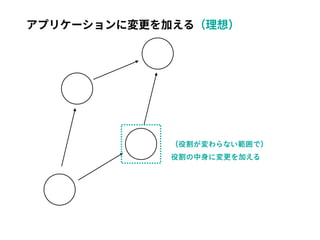 アプリケーションに変更を加える（理想）
 
 