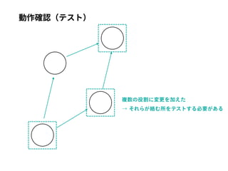 動作確認（テスト）
 