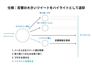  
 
 
仕様：反響の⼤きいツイートをハイライトとして返却
 