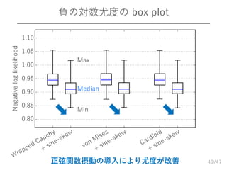 /47
負の対数尤度の box plot
40
0.80
0.85
0.90
0.95
1.00
1.05
1.10
Negativeloglikelihood
Min
Max
Median
正弦関数摂動の導入により尤度が改善
 