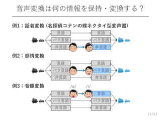 /47
音声変換は何の情報を保持・変換する？
 例1：話者変換 (名探偵コナンの蝶ネクタイ型変声器)
 例2：感情変換
 例3：音韻変換
14
言語
パラ言語
非言語
言語
パラ言語
非言語
言語
パラ言語
非言語
言語
パラ言語
非言語
言語
パラ言語
非言語
言語
パラ言語
非言語
/a/ /i/
 