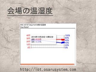 会場の温湿度
http://iot.osarusystem.com
 