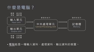 什麼是電腦？
• 電腦能是一種輸入資料、處理資料、輸出資料的裝置。
輸入單元
Input Unit
輸出單元
Output Unit
中央處理單元
Central Processing Unit
記憶體
Memory
鍵 盤 麥 克 風
滑 鼠 攝 影 機
螢 幕 印 表 機
音 響 投 影 機
算 術 的 地 方 儲 存 的 地 方
 