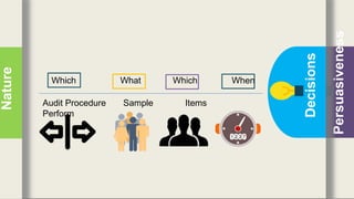 Persuasiveness
Decisions
Nature
Which What Which When
Audit Procedure Sample Items
Perform
 