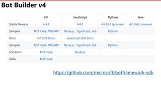 Bot Builder v4
https://github.com/microsoft/botframework-sdk
 