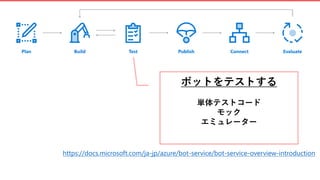 ボットをテストする
単体テストコード
モック
エミュレーター
https://docs.microsoft.com/ja-jp/azure/bot-service/bot-service-overview-introduction
 