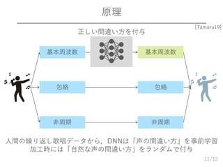 /13
原理
11
基本周波数
包絡
非周期
基本周波数
包絡
非周期
[Tamaru19]
人間の繰り返し歌唱データから，DNNは「声の間違い方」を事前学習
加工時には「自然な声の間違い方」をランダムで付与
正しい間違い方を付与
 