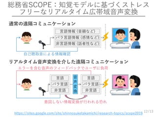 /13
総務省SCOPE：知覚モデルに基づくストレス
フリーなリアルタイム広帯域音声変換
12
通常の遠隔コミュニケーション
リアルタイム音声変換を介した遠隔コミュニケーション
言語情報 (音韻など)
パラ言語情報 (感情など)
非言語情報 (話者性など)
自己聴取音による情報確認
言語
パラ言語
非言語
言語
パラ言語
非言語
音
声
変
換
意図しない情報変換が行われる恐れ
エラーを含む音声のフィードバックでユーザに負荷
https://sites.google.com/site/shinnosuketakamichi/research-topics/scope2019
 