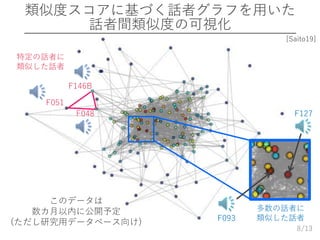 /138
類似度スコアに基づく話者グラフを用いた
話者間類似度の可視化
F051
F146B
F048
特定の話者に
類似した話者
多数の話者に
類似した話者F093
F127
[Saito19]
このデータは
数カ月以内に公開予定
(ただし研究用データベース向け)
 