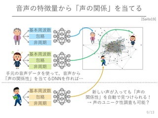 /13
音声の特徴量から「声の関係」を当てる
9
基本周波数
包絡
非周期
基本周波数
包絡
非周期
基本周波数
包絡
非周期
[Saito19]
手元の音声データを使って，音声から
「声の関係性」を当てるDNNを作れば…
新しい声が入っても「声の
関係性」を自動で見つけられる！
→ 声のユニーク性調査も可能？
 