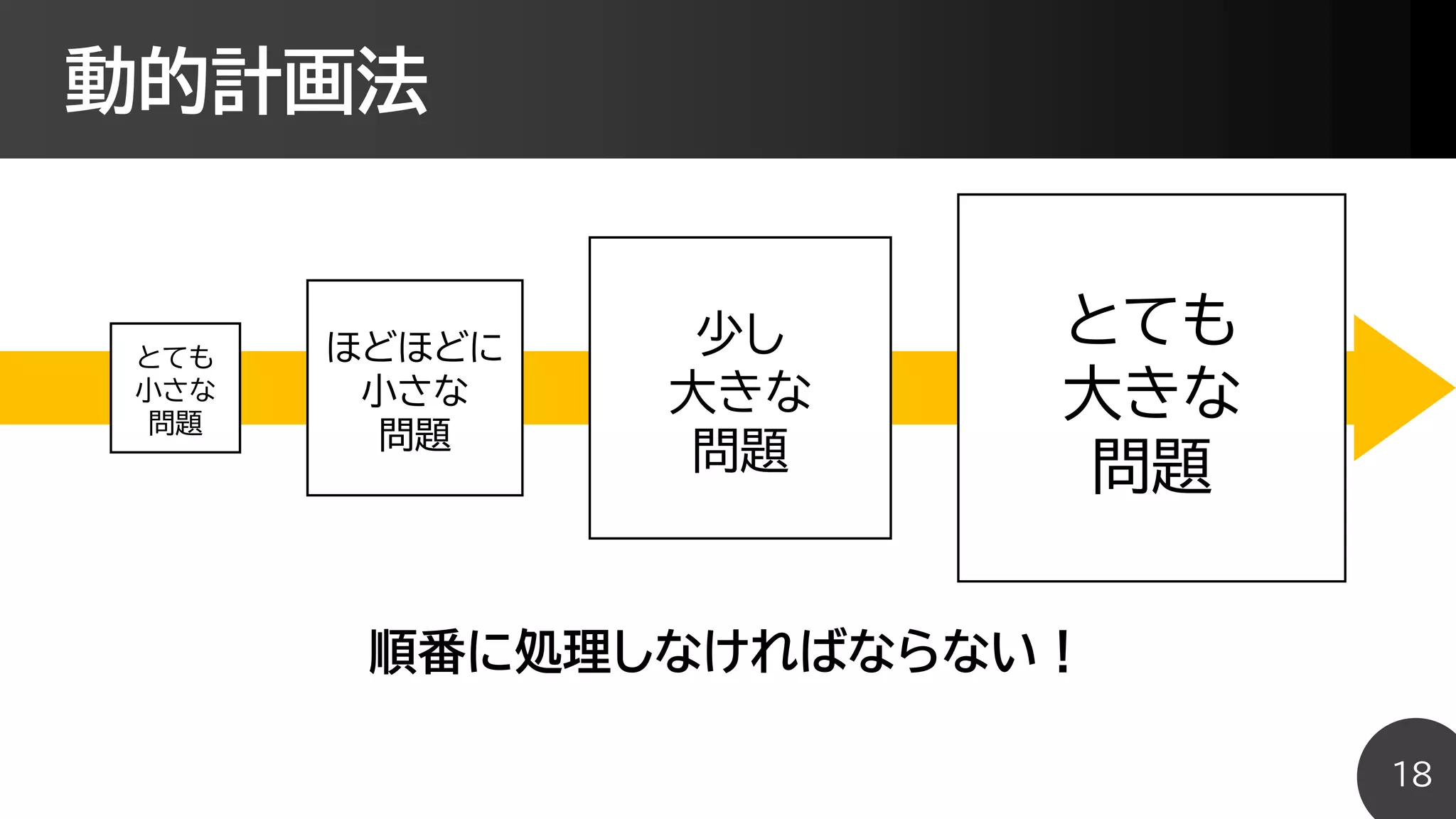 動的計画法
18
とても
小さな
問題
ほどほどに
小さな
問題
少し
大きな
問題
とても
大きな
問題
順番に処理しなければならない！
 