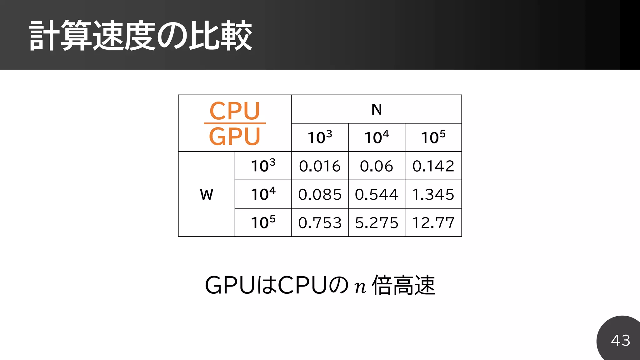計算速度の比較
43
CPU
GPU
N
103
104
105
W
103
0.016 0.06 0.142
104
0.085 0.544 1.345
105
0.753 5.275 12.77
GPUはCPUの 𝑛 倍高速
 