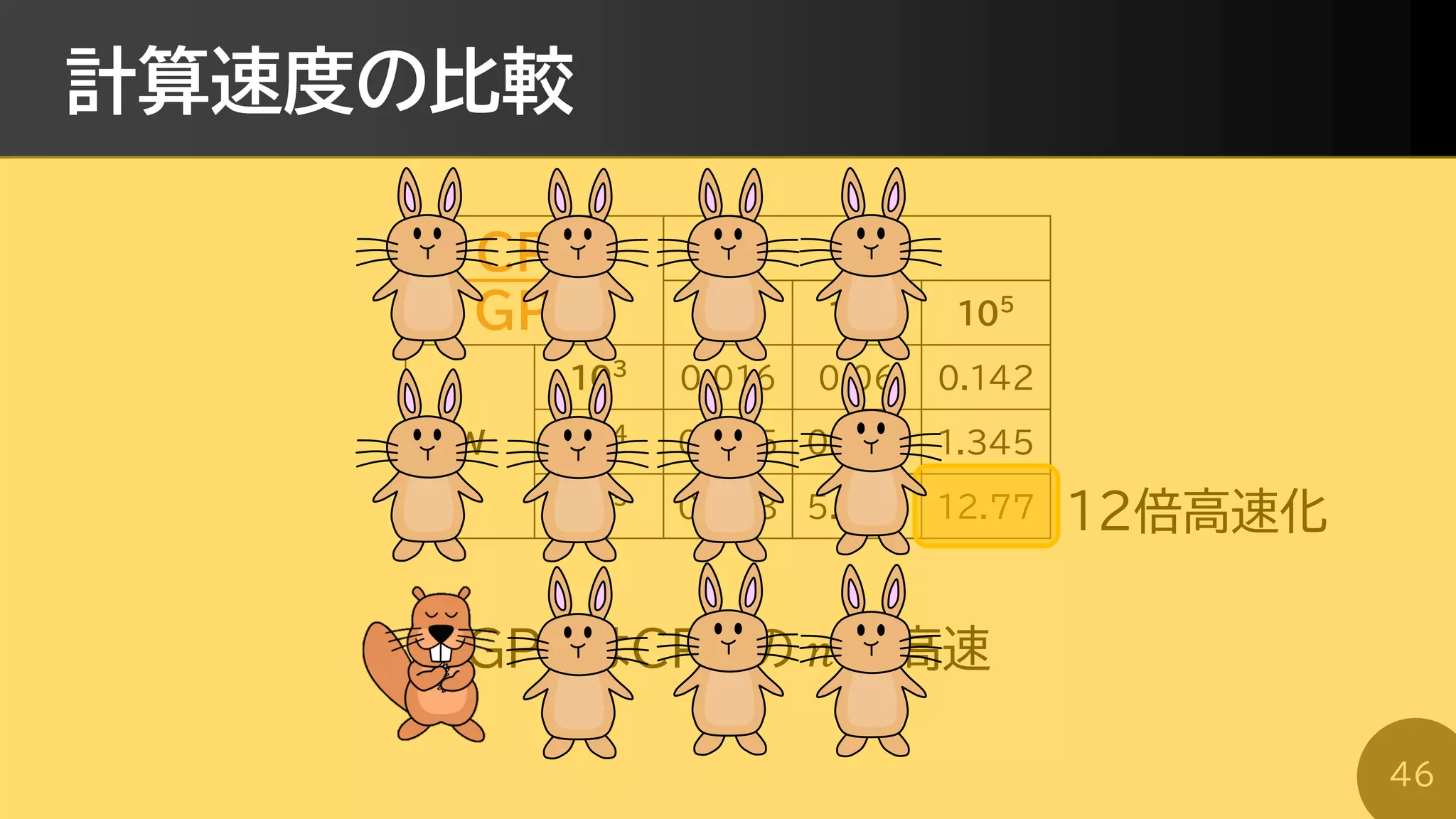 計算速度の比較
46
CPU
GPU
N
103
104
105
W
103
0.016 0.06 0.142
104
0.085 0.544 1.345
105
0.753 5.275 12.77
GPUはCPUの 𝑛 倍高速
12倍高速化
 