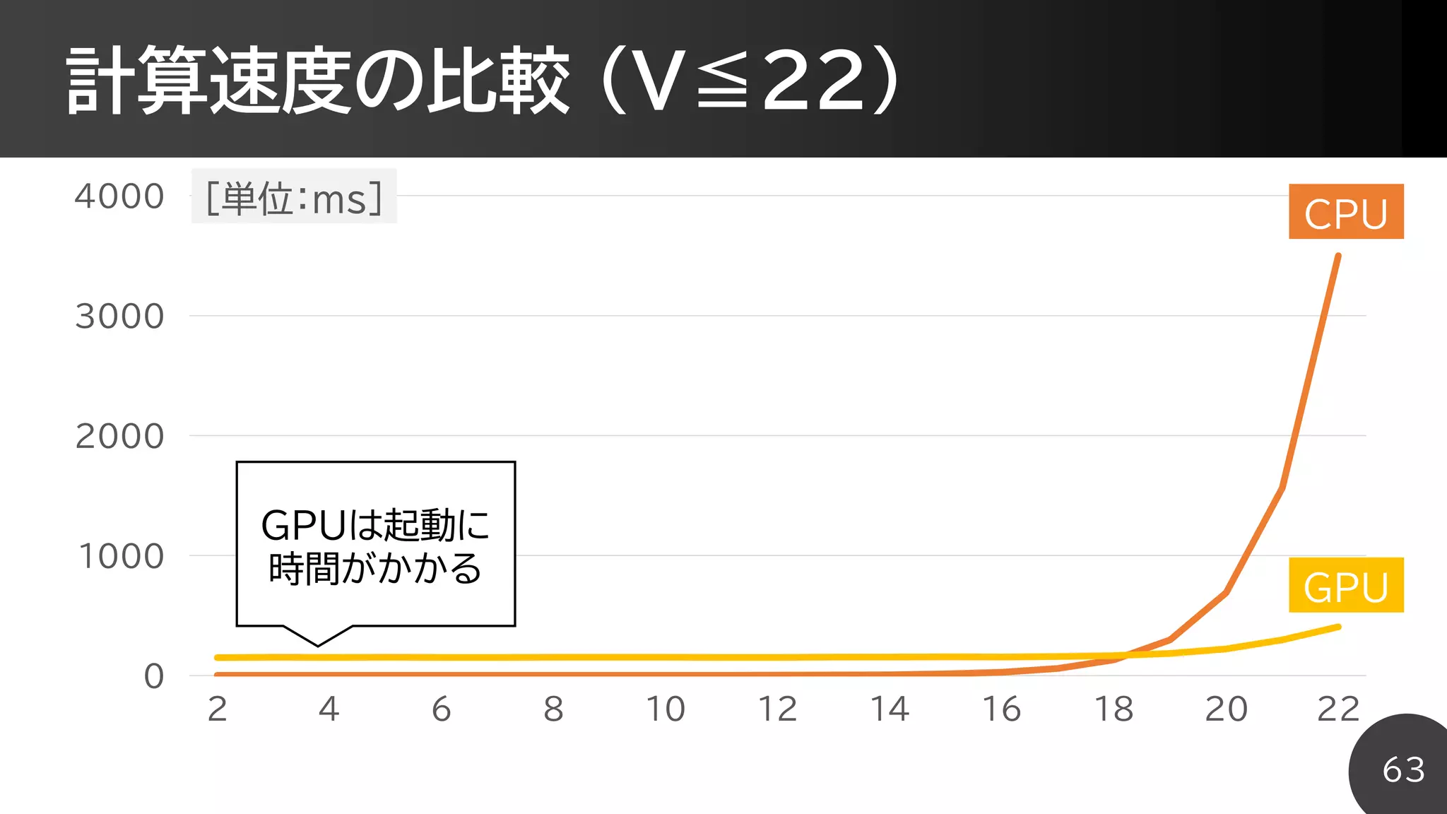 計算速度の比較 (V≦22)
63
0
1000
2000
3000
4000
2 4 6 8 10 12 14 16 18 20 22
CPU
GPU
GPUは起動に
時間がかかる
[単位：ms]
 