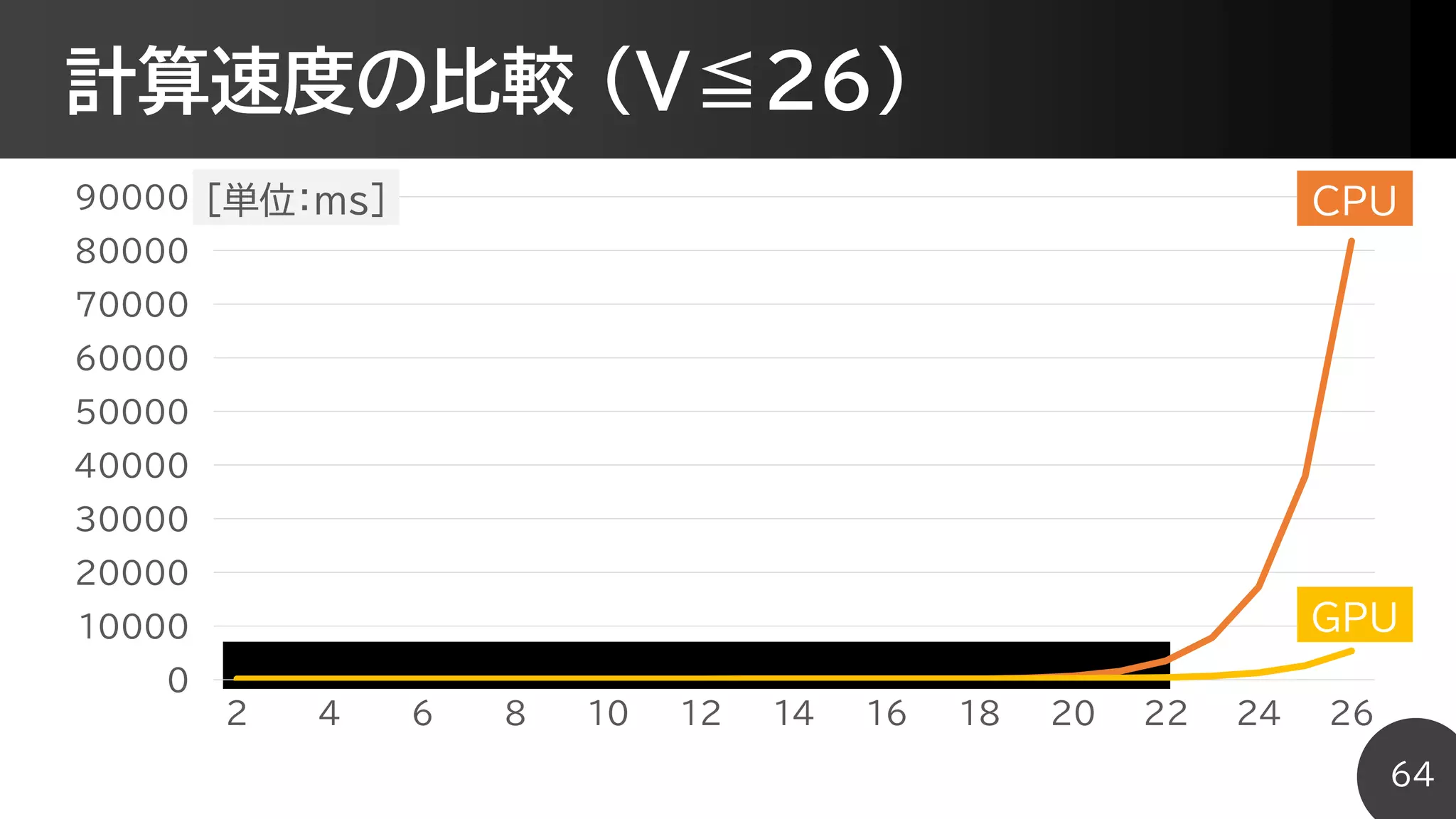 計算速度の比較 (V≦26)
64
0
10000
20000
30000
40000
50000
60000
70000
80000
90000
2 4 6 8 10 12 14 16 18 20 22 24 26
CPU
GPU
[単位：ms]
 