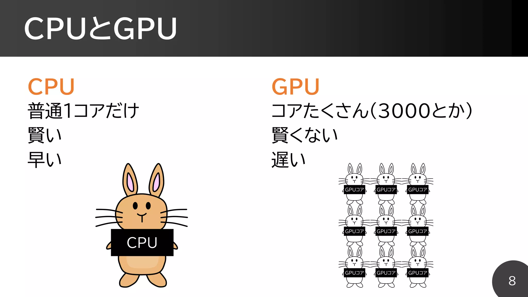 CPUとGPU
CPU
普通1コアだけ
賢い
早い
GPU
コアたくさん(3000とか)
賢くない
遅い
8
CPU
GPUコア GPUコア
GPUコア
GPUコア
GPUコア
GPUコア
GPUコア
GPUコア
GPUコア
 