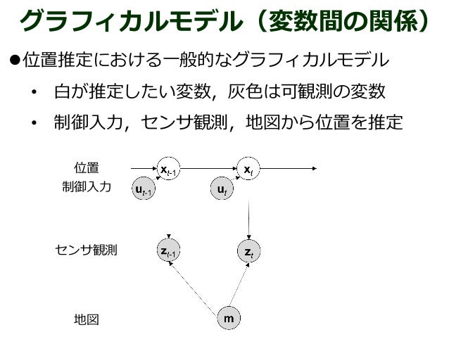 完全自動運転実現のための信頼度付き自己位置推定の提案