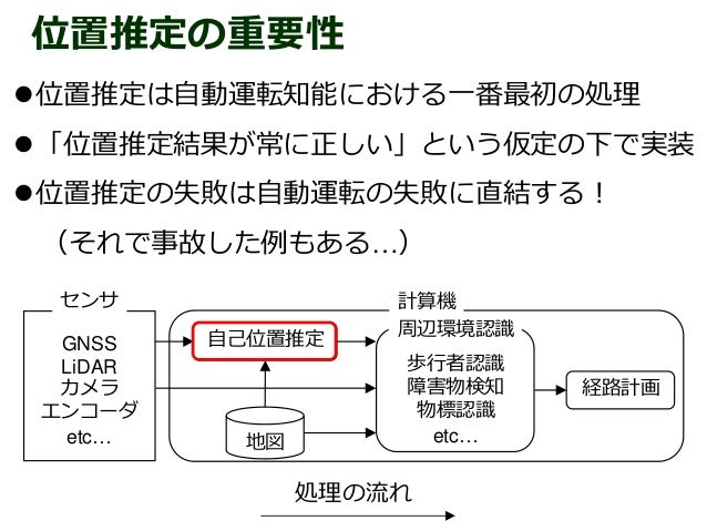 完全自動運転実現のための信頼度付き自己位置推定の提案
