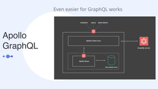 Apollo
GraphQL
Even easier for GraphQL works
 
