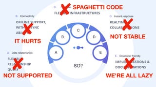 A E
B
C
D
SO?
D.
REALTIME
COLLABORATIONS
Instant response
E.
IMPLEMENTATIONS &
DOCUMENTATIONS
Developer friendly
B.
OFFLINE SUPPORT,
WITH RE-SYNC
ABILITY
Connectivity
A.
FLEXIBLE
RELATIONSHIP
QUERY
Data relationships
C.
FLEXIBLE INFRASTRUCTURES
Scalable
NOT SUPPORTED
IT HURTS
NOT STABLE
WE'RE ALL LAZY
SPAGHETTI CODE
 