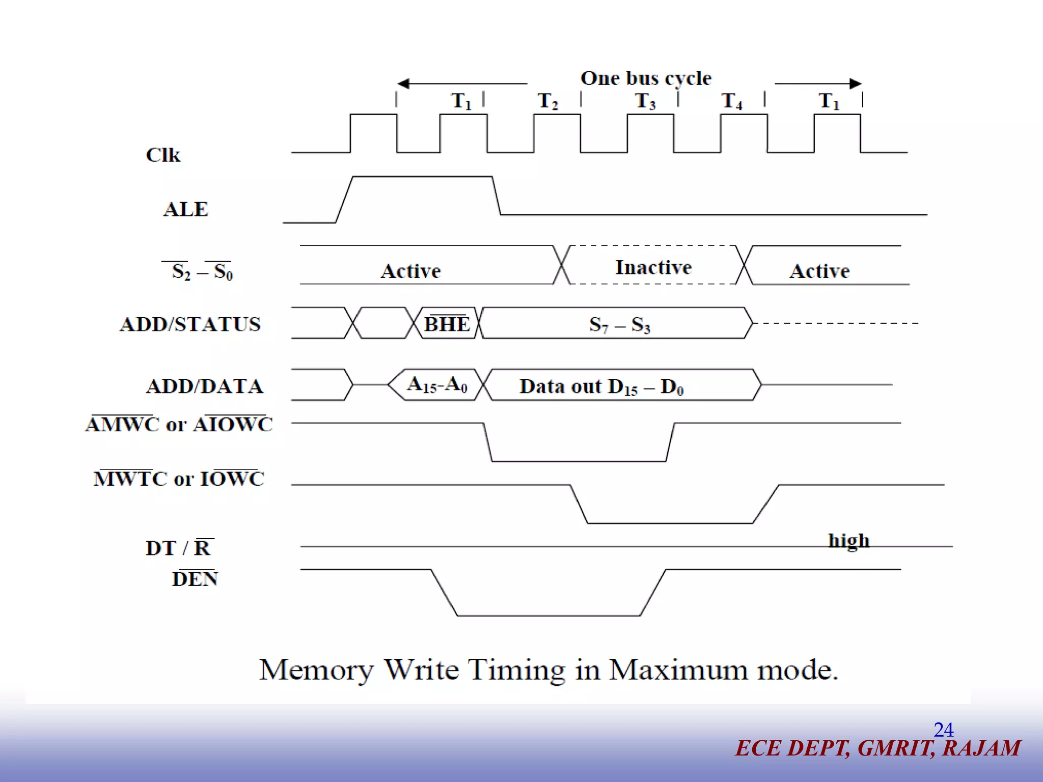 8086 Pin Configuration Ppt