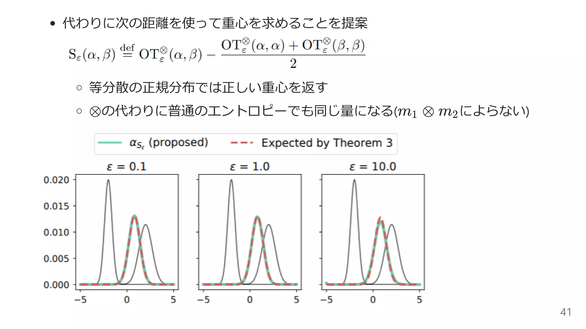 代わりに次の距離を使って重⼼を求めることを提案
等分散の正規分布では正しい重⼼を返す
の代わりに普通のエントロピーでも同じ量になる( によらない)⊗ m ⊗1 m2
41
 