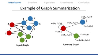 Example of Graph Summarization
1
2
3 4
5
6
7
8
9
1 2 3 4 5 6 7 8 9
1 0 1 0 0 0 1 0 0 1
2 1 0 1 0 0 1 1 0 0
3 0 1 0 1 1 1 0...
