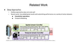 Related Work
●
○
○
■
■
Example of 3D convolution. Karen Simonyan & Andrew Zisserman , "Two-Stream Convolutional Networks for Action Recognition in Videos,"
 