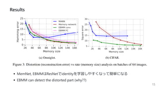 Results
MemNet, EBMMはResNetでidentityを学習しやすくなって簡単になる
EBMM can detect the distorted part (why??)
15
 