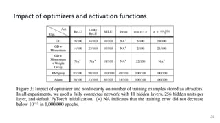 Impact of optimizers and activation functions
24
 