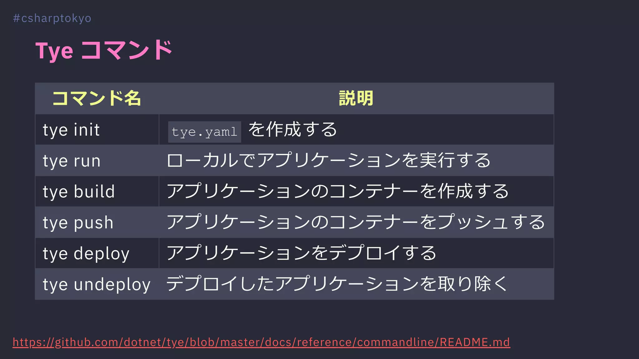 Tye コマンド
コマンド名 説明
tye init tye.yaml を作成する
tye run ローカルでアプリケーションを実⾏する
tye build アプリケーションのコンテナーを作成する
tye push アプリケーションのコンテナーをプッシュする
tye deploy アプリケーションをデプロイする
tye undeploy デプロイしたアプリケーションを取り除く
#csharptokyo
https://github.com/dotnet/tye/blob/master/docs/reference/commandline/README.md
 