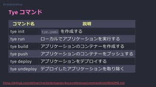 Tye コマンド
コマンド名 説明
tye init tye.yaml を作成する
tye run ローカルでアプリケーションを実⾏する
tye build アプリケーションのコンテナーを作成する
tye push アプリケーションのコンテナーをプッシュする
tye deploy アプリケーションをデプロイする
tye undeploy デプロイしたアプリケーションを取り除く
#csharptokyo
https://github.com/dotnet/tye/blob/master/docs/reference/commandline/README.md
 