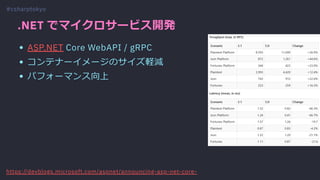 .NET でマイクロサービス開発
ASP.NET Core WebAPI / gRPC
コンテナーイメージのサイズ軽減
パフォーマンス向上
#csharptokyo
https://devblogs.microsoft.com/aspnet/announcing-asp-net-core-
 