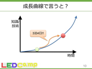 成長曲線で言うと？
10
時間
知識/
技術
3泊4日!!
 