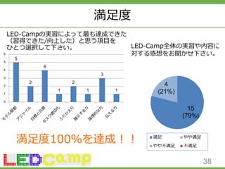 満足度
38
5
2
4
1
2
1
3
1
0
1
2
3
4
5
6
LED-Campの実習によって最も達成できた
（習得できた/向上した）と思う項目を
ひとつ選択して下さい。 LED-Camp全体の実習や内容に
対する感想をお聞かせ下さい。
満足度100％を達成！！
15
(79%)
4
(21%)
満足 やや満足
やや不満足 不満足
 