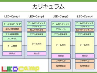 カリキュラム
41
LED−Camp1 LED−Camp2 LED−Camp3 LED−Camp4
チームビルディング
組込み開発基礎
モデル駆動開発
アジャイル
チーム開発
競技会
チームビルディング
アジャイル
組込み開発基礎
モデル駆動開発
チーム開発
競技会
チームビルディング
アジャイル
モデル駆動開発
チーム開発
競技会
ふりかえり
成果発表会
チームビルディング
アジャイル
モデル駆動開発
チーム開発
競技会
ふりかえり
成果発表会
ロジカルシンキング
 