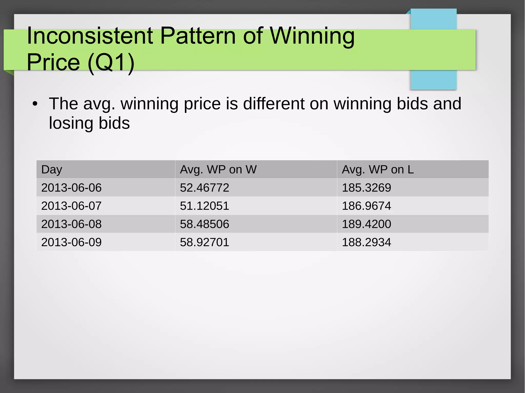 Inconsistent Pattern of Winning
Price (Q1)
● The avg. winning price is different on winning bids and
losing bids
Day Avg. WP on W Avg. WP on L
2013-06-06 52.46772 185.3269
2013-06-07 51.12051 186.9674
2013-06-08 58.48506 189.4200
2013-06-09 58.92701 188.2934
 
