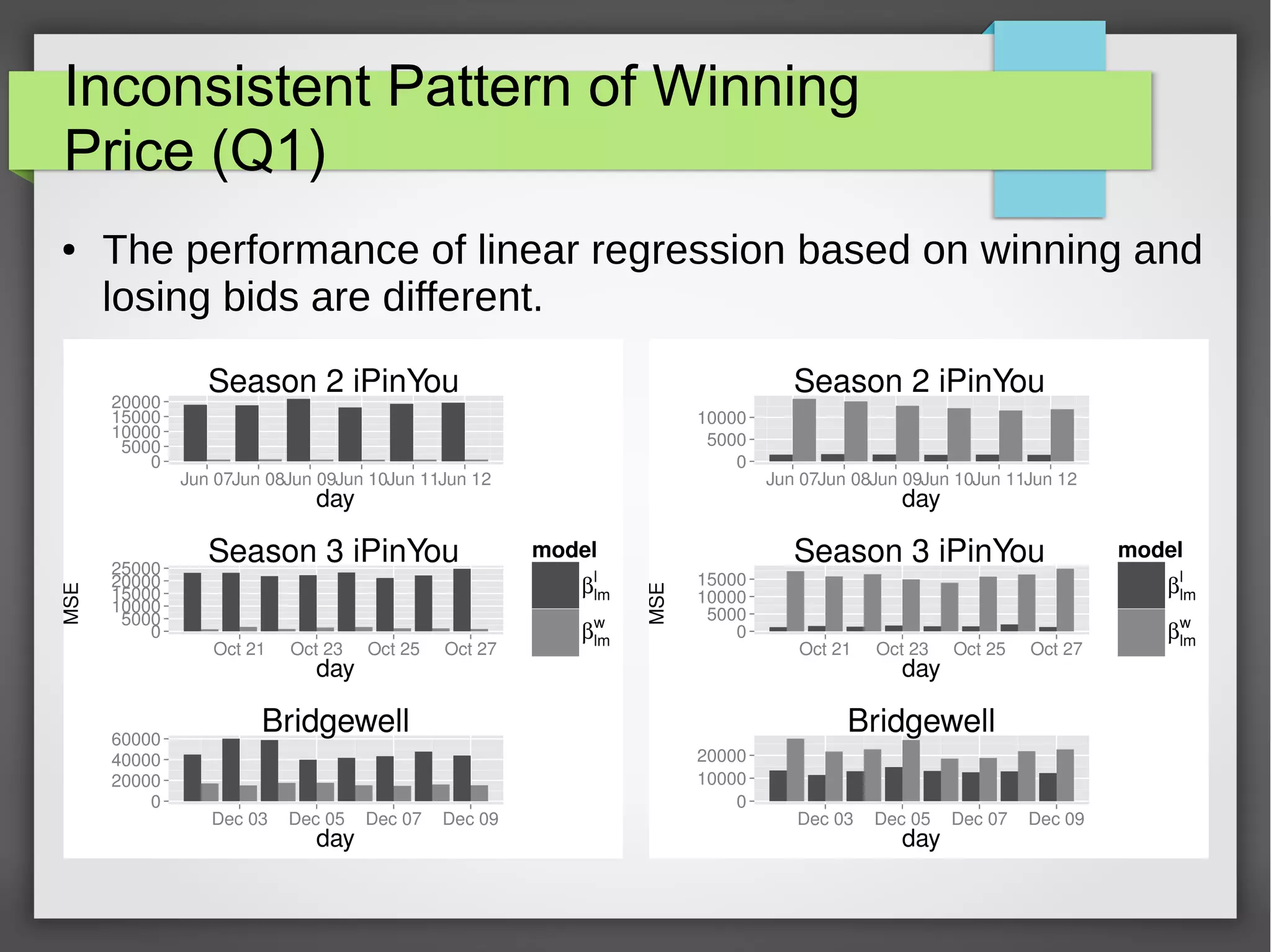 Inconsistent Pattern of Winning
Price (Q1)
● The performance of linear regression based on winning and
losing bids are different.
 