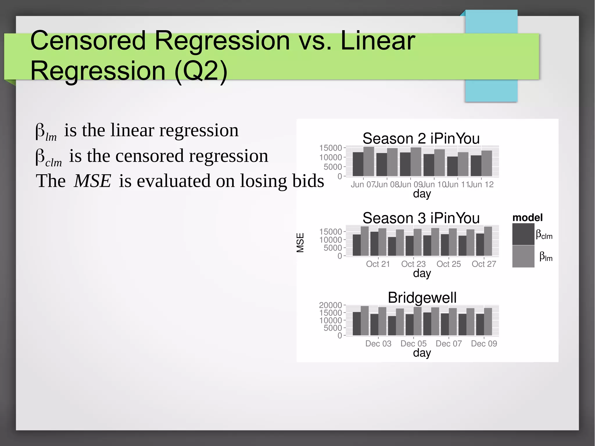 Censored Regression vs. Linear
Regression (Q2)
βlm is the linear regression
βclm is the censored regression
The MSE is evaluated on losing bids
 