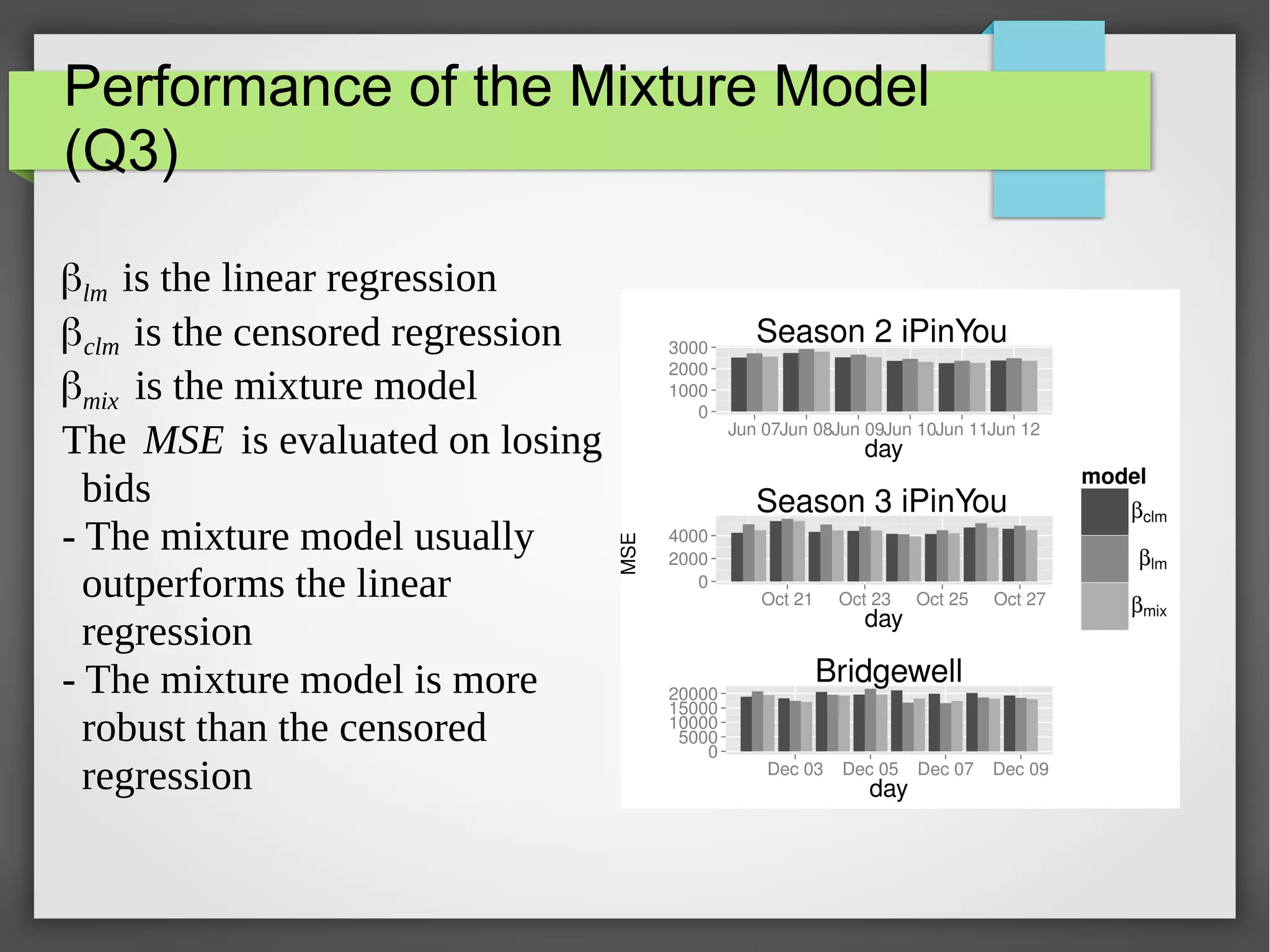 Performance of the Mixture Model
(Q3)
βlm is the linear regression
βclm is the censored regression
βmix is the mixture model
The MSE is evaluated on losing
bids
- The mixture model usually
outperforms the linear
regression
- The mixture model is more
robust than the censored
regression
 