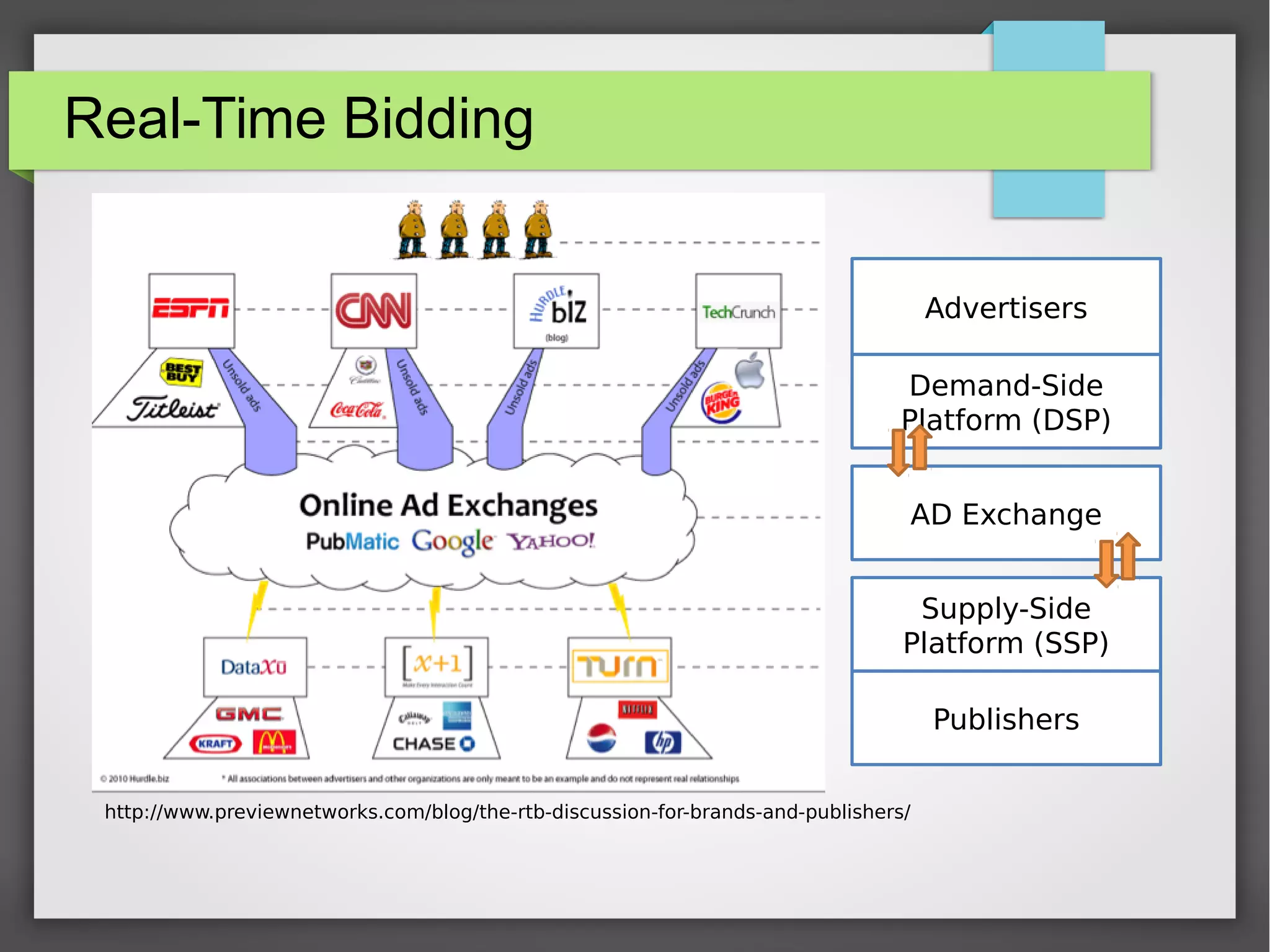 Real-Time Bidding
http://www.previewnetworks.com/blog/the-rtb-discussion-for-brands-and-publishers/
Advertisers
Publishers
Demand-Side
Platform (DSP)
Supply-Side
Platform (SSP)
AD Exchange
 