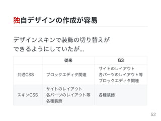 独⾃デザインの作成が容易
デザインスキンで装飾の切り替えが
できるようにしていたが...
従来 G3
共通CSS ブロックエディタ関連
サイトのレイアウト
各パーツのレイアウト等
ブロックエディタ関連
スキンCSS
サイトのレイアウト
各パーツのレイアウト等
各種装飾
各種装飾
52
 