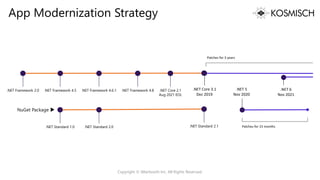 App Modernization Strategy
Copyright © Alterbooth Inc. All Rights Reserved.
.NET Core 2.1
Aug 2021 EOL
.NET Framework 4.8
.NET Framework 4.6.1
.NET Framework 2.0 .NET Framework 4.5
.NET Standard 1.0 .NET Standard 2.0 .NET Standard 2.1
NuGet Package ▶
 