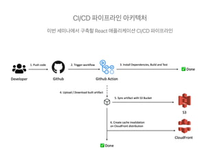 Github Action, AWS S3, CloudFront를 활용한 React 애플리케이션 CICD 파이프라인 구축 | PDF