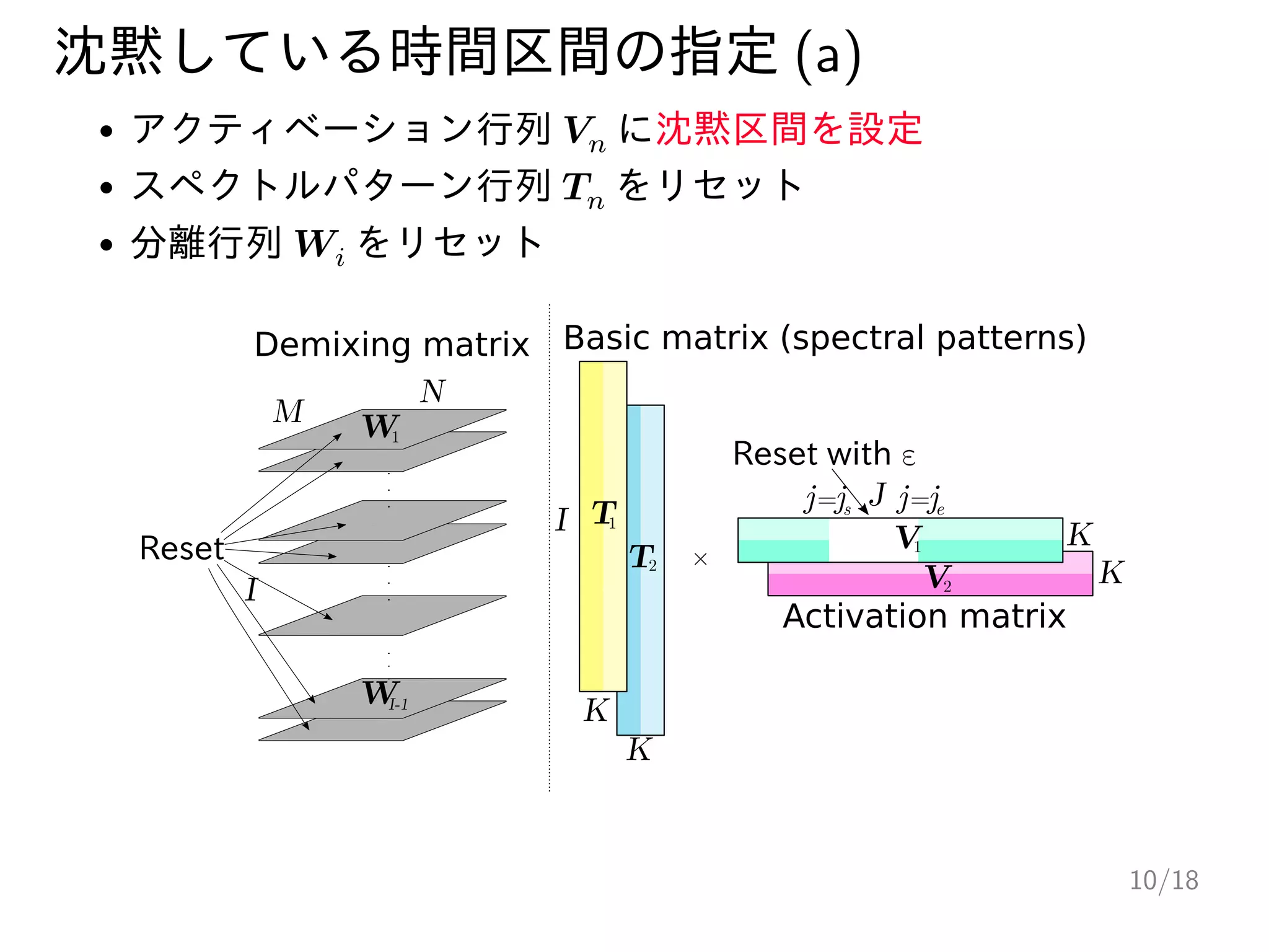 沈黙している時間区間の指定 (a)
アクティベーション行列 𝑽 に沈黙区間を設定
スペクトルパターン行列 𝑻 をリセット
分離行列 𝑾 をリセット
I
N
M W1
W
I-1
T2
1
×
Activation matrix
Basic matrix (spectral patterns)
Demixing matrix
T
V2
V
1
I
K
K
K
K
J
Reset
Reset with ε
je
=
j
js
=
j
10/18
 