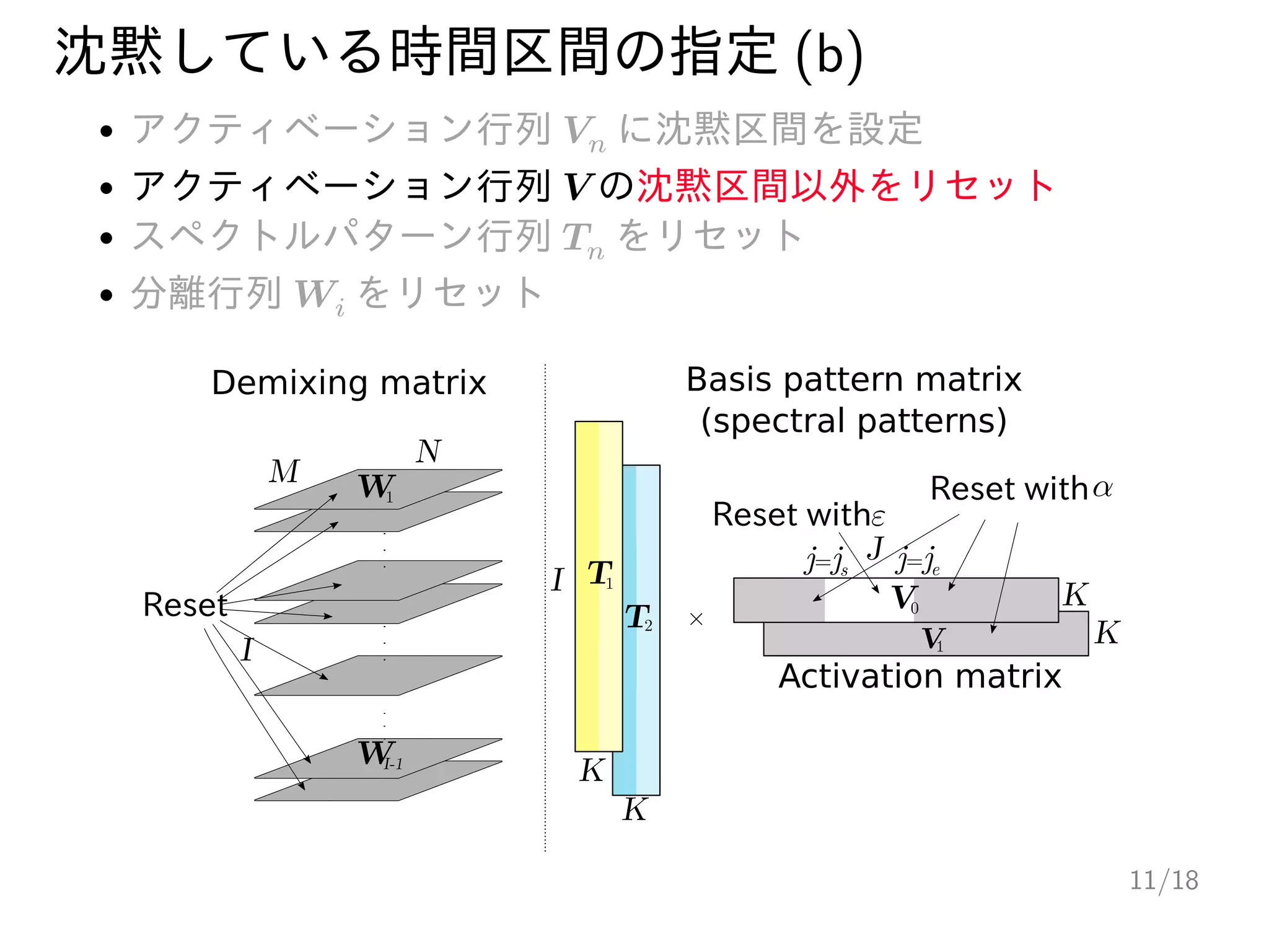 沈黙している時間区間の指定 (b)
アクティベーション行列 𝑽 に沈黙区間を設定
アクティベーション行列 𝑽 の沈黙区間以外をリセット
スペクトルパターン行列 𝑻 をリセット
分離行列 𝑾 をリセット
I
N
M W
1
W
I-1
T2
1
×
Activation matrix
Basis pattern matrix
(spectral patterns)
Demixing matrix
T
V
1
V0
I
K
K
K
K
J
Reset
Reset with
Reset with
ε
α
je
j=
js
j=
11/18
 