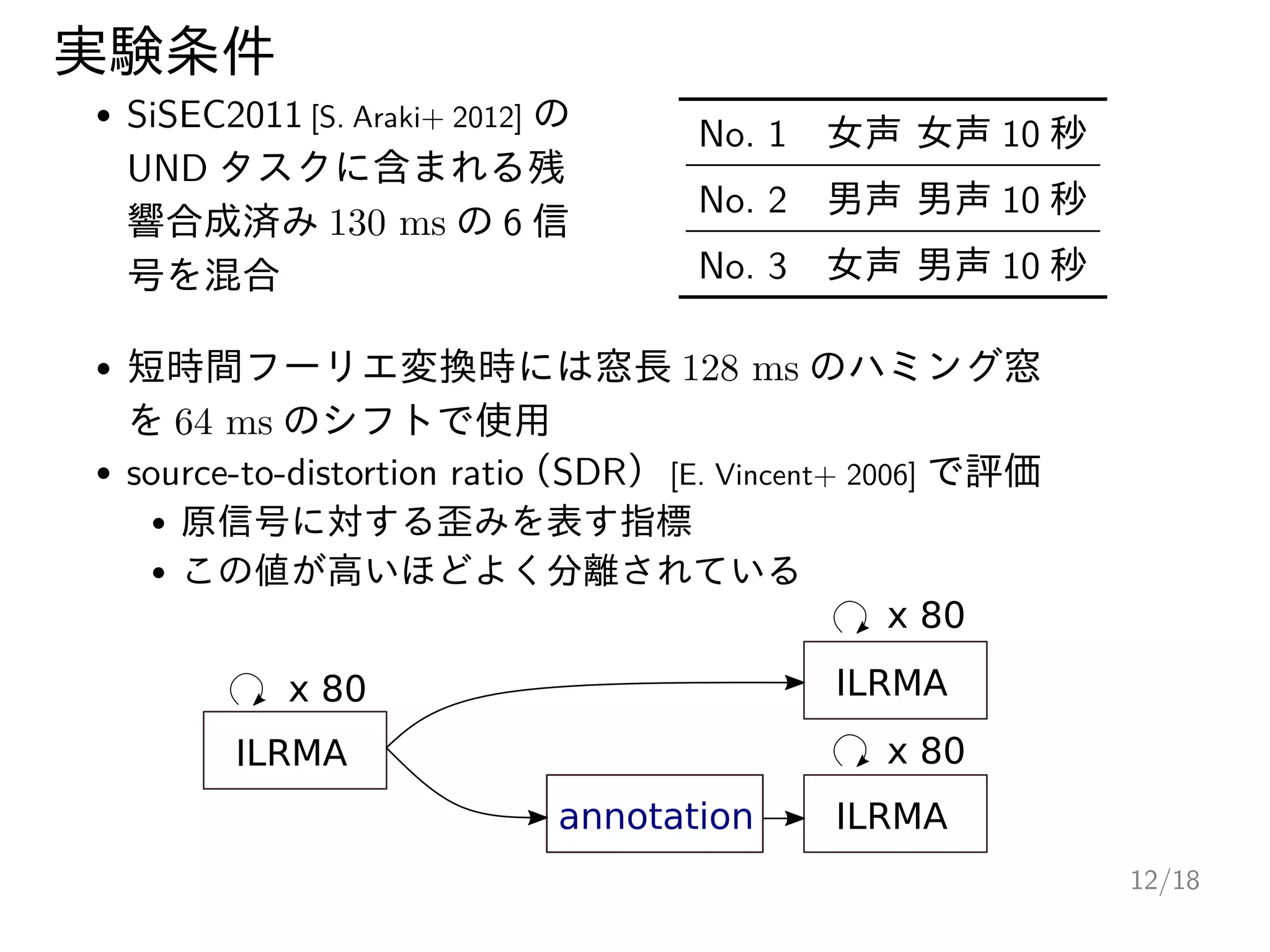 実験条件
SiSEC2011 [S. Araki+ 2012] の
UND タスクに含まれる残
響合成済み 130 ms の 6 信
号を混合
No. 1 女声 女声 10 秒
No. 2 男声 男声 10 秒
No. 3 女声 男声 10 秒
短時間フーリエ変換時には窓長 128 ms のハミング窓
を 64 ms のシフトで使用
source-to-distortion ratio
（SDR）[E. Vincent+ 2006] で評価
原信号に対する歪みを表す指標
この値が高いほどよく分離されている
ILRMA
annotation ILRMA
ILRMA
x 80
x 80
x 80
12/18
 