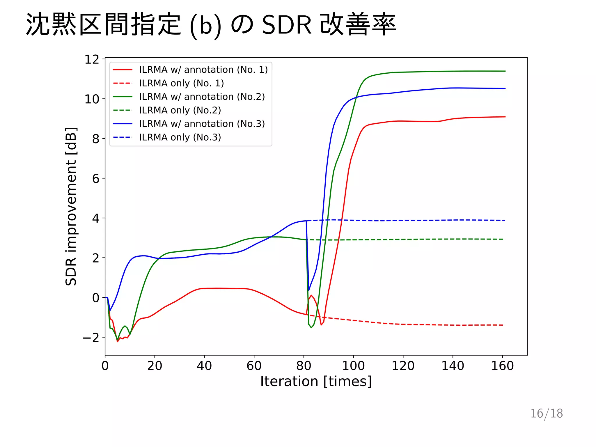 沈黙区間指定 (b) の SDR 改善率
0 20 40 60 80 100 120 140 160
Iteration [times]
2
0
2
4
6
8
10
12
SDR
improvement
[dB] ILRMA w/ annotation (No. 1)
ILRMA only (No. 1)
ILRMA w/ annotation (No.2)
ILRMA only (No.2)
ILRMA w/ annotation (No.3)
ILRMA only (No.3)
16/18
 
