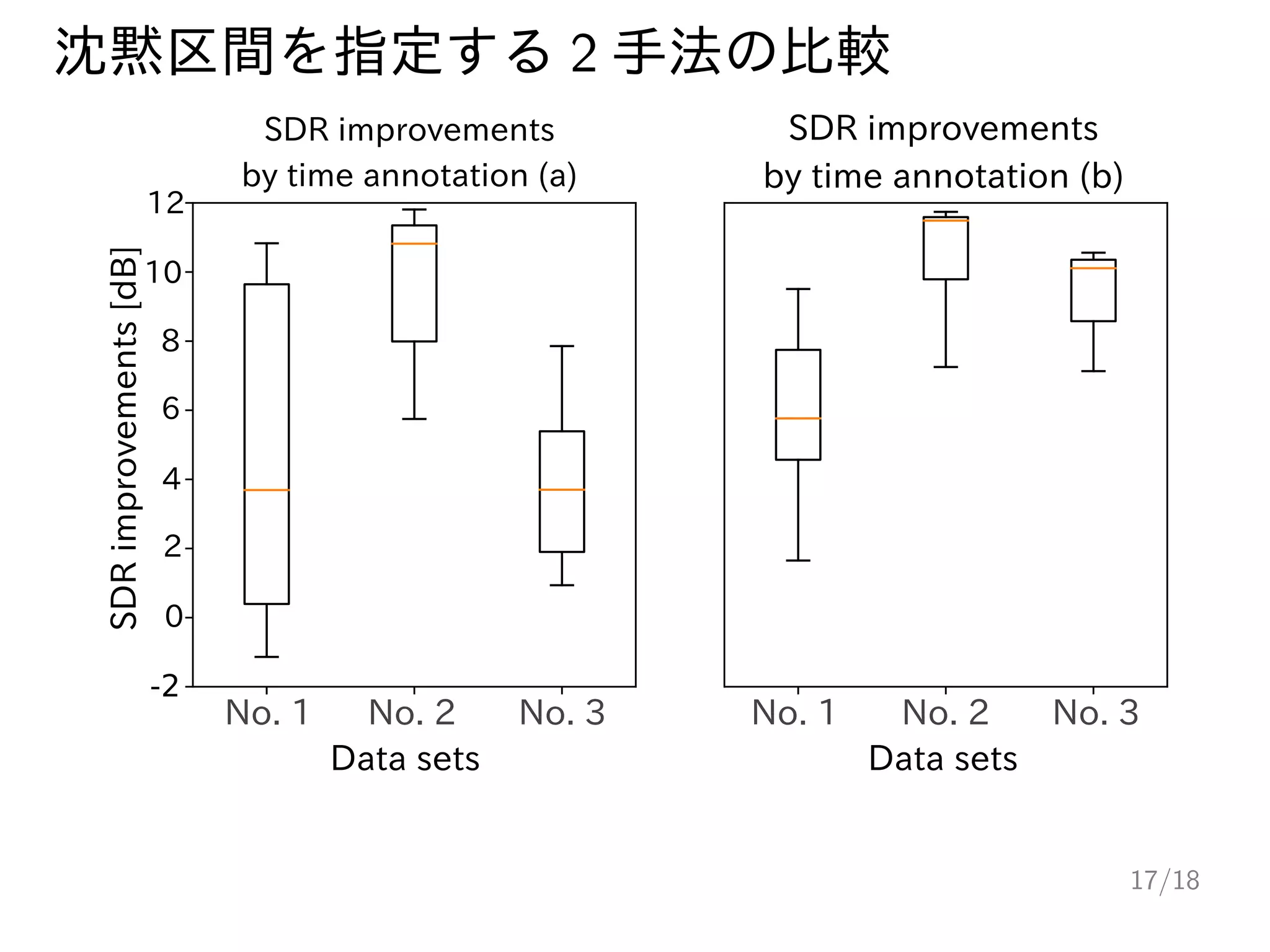沈黙区間を指定する 2 手法の比較
No. 1
Data sets Data sets
No. 2 No. 1
No. 3 No. 2 No. 3
-2
0
2
4
8
10
12
SDR
improvements
[dB]
6
SDR improvements
by time annotation (a)
SDR improvements
by time annotation (b)
17/18
 