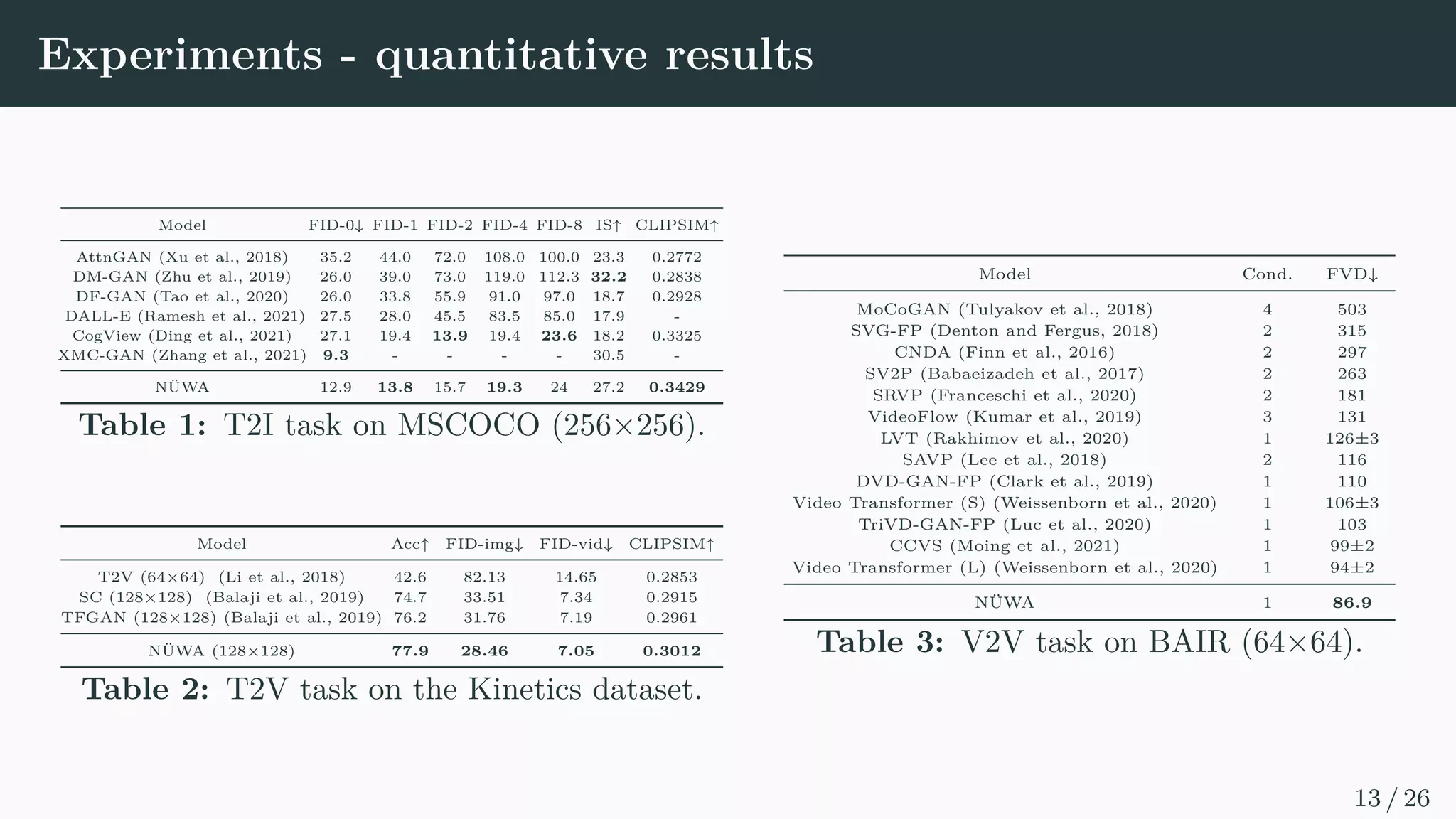 |a − i0
| ≤ eh
, |b − j0
| ≤ ew
, |c − k0
| ≤ es

, (7)
Rh×w×s×dout
z }| {
Q(i,j,k)
= XWQ
, (8)
Reh×ew×es×dout
z }| {
K(i,j,k)
= N(i,j,k)
WK
, (9)
Reh×ew×es×dout
z }| {
V (i,j,k)
= N(i,j,k)
WV
, (10)
yijk = softmax
(Q(i,j,k)
)T(K(i,j,k)
)T
√
din
!
V (i,j,k)
, (11)
where WQ, WK, WV ∈ Rdin×dout
.
9 / 26
 